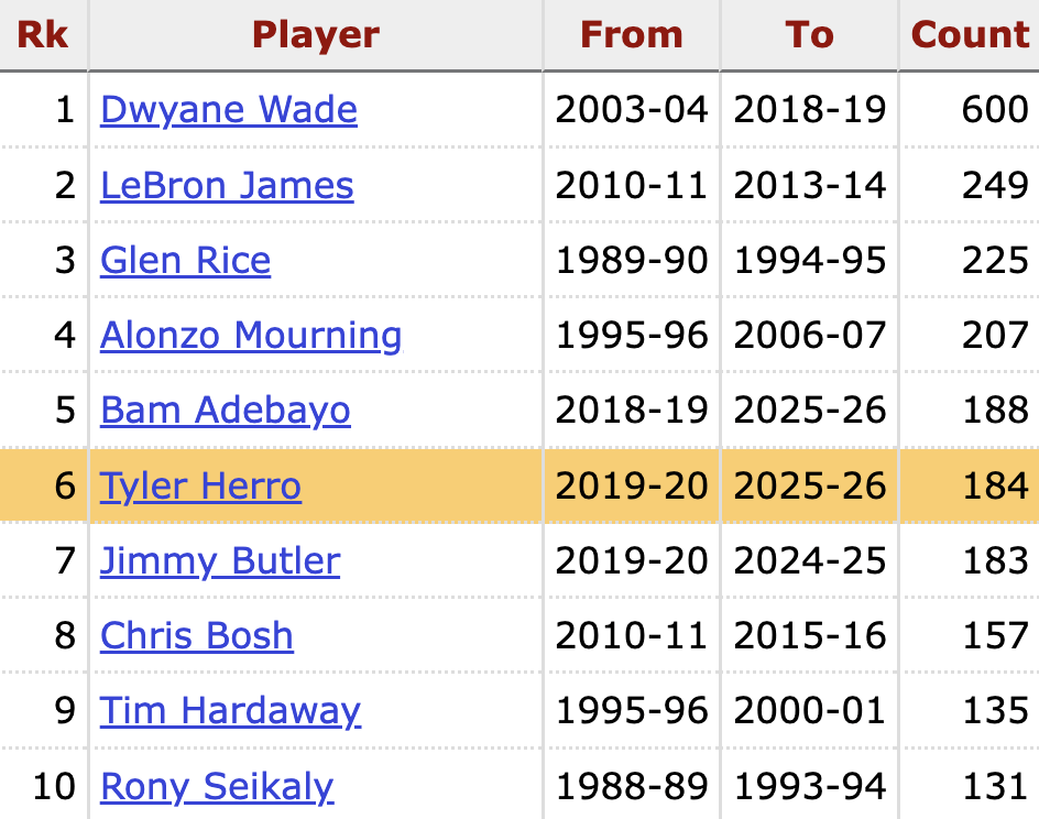 Tyler Herro now has the 6th most 20-point games (184) in Heat history, passing Jimmy Butler — Dwyane Wade (600) has the most