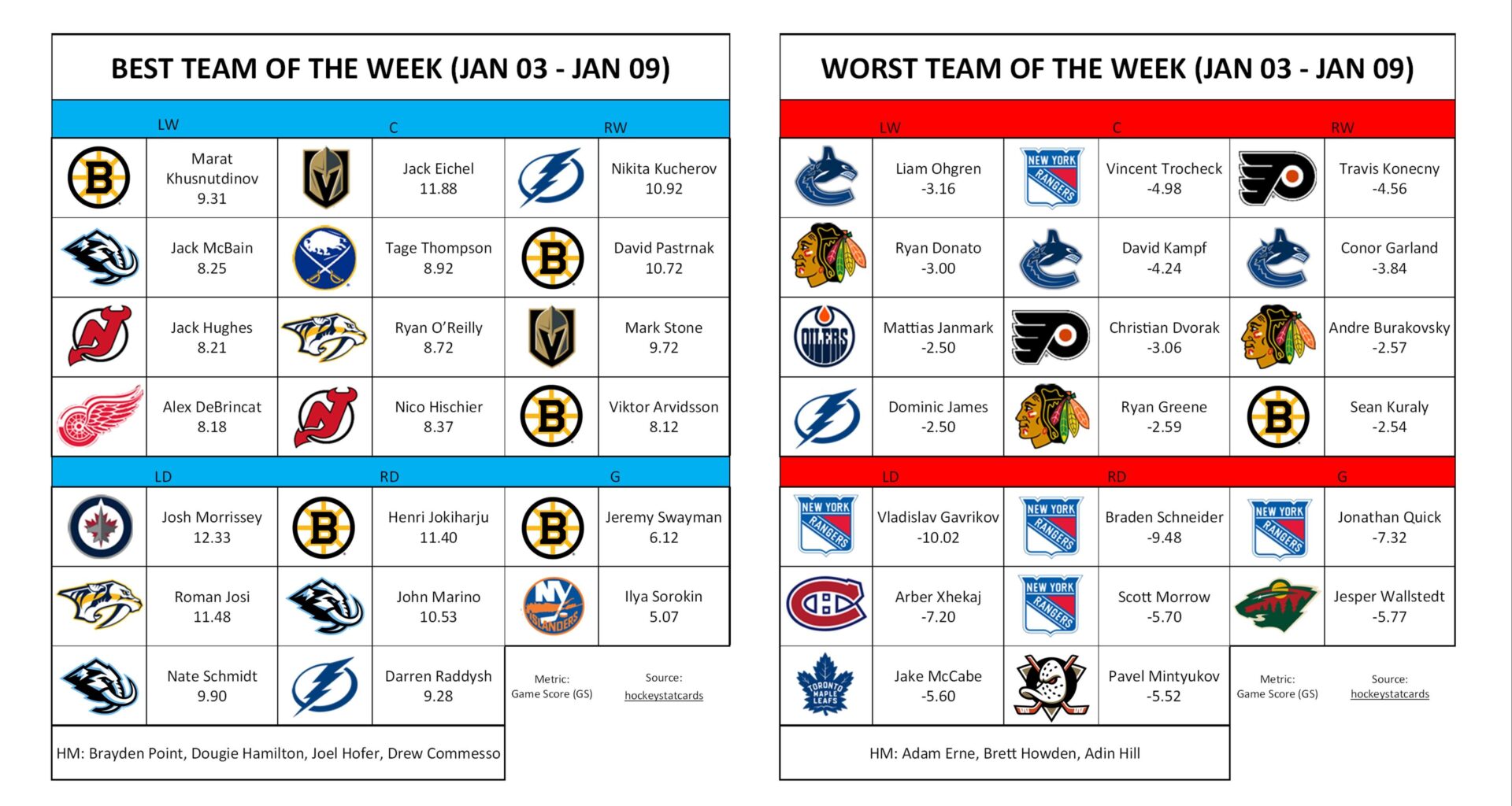 Best/Worst Team of the Week (Jan 10 - Jan 16)