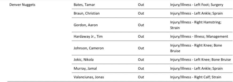 [Aaronson] The Nuggets have an injury report for tonight’s game @ the Sixers…