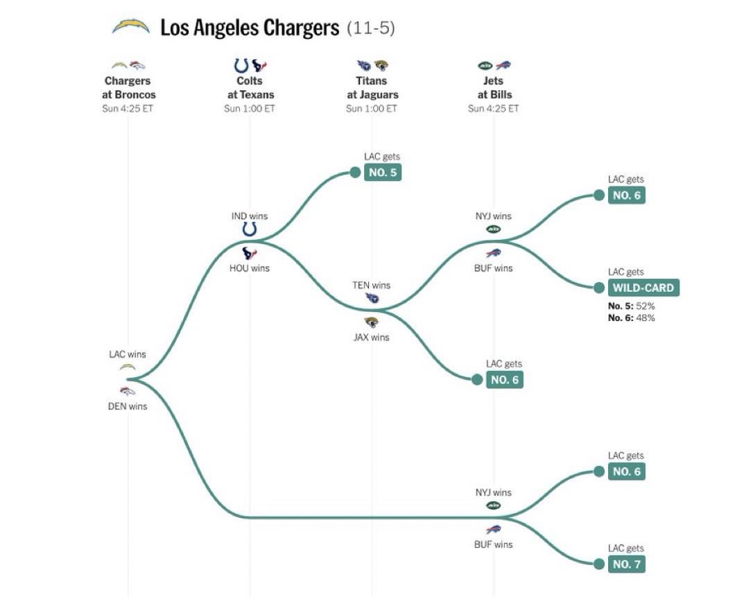 Chargers Playoff Scenarios