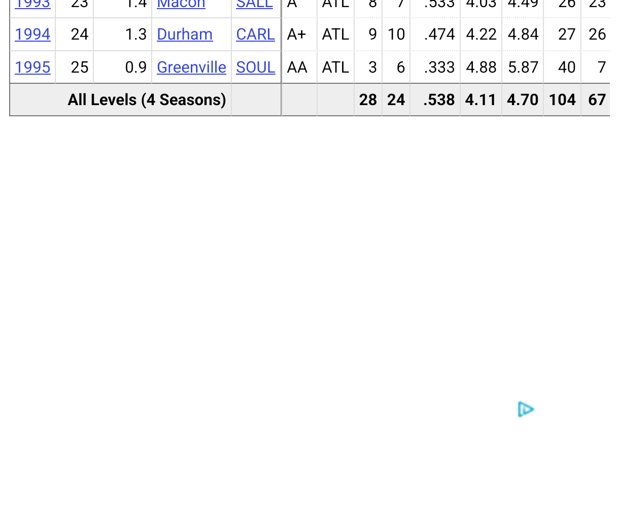 I know nothing about baseball but found my old gym teachers stats page are these any good?