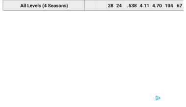 I know nothing about baseball but found my old gym teachers stats page are these any good?