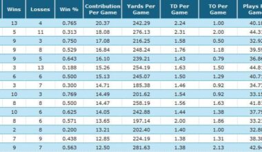 Best Jaguars QB Seasons - According to Me