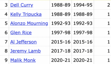 LaMelo Ball has tied Kemba Walker for the most 30-point games by a Hornets player when playing less than 30 minutes