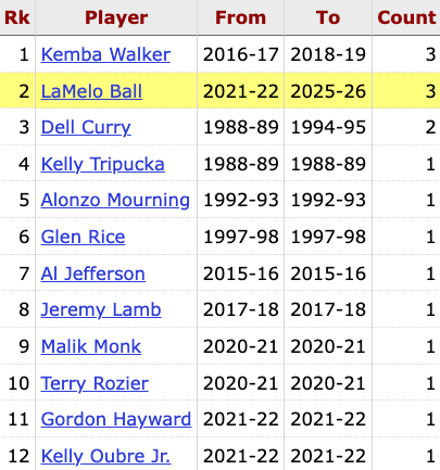 LaMelo Ball has tied Kemba Walker for the most 30-point games by a Hornets player when playing less than 30 minutes
