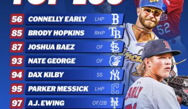 [MLB Pipeline] New to Top 100 - Connelly Early ranks #56 overall