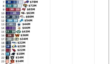 Upcoming team cap hits for void year liabilities 2026-2031 seasons.