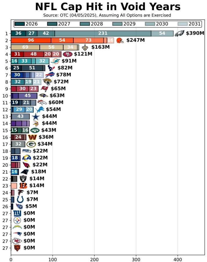 Upcoming team cap hits for void year liabilities 2026-2031 seasons.