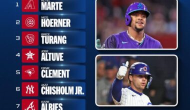 Altuve ranked at #4 in the fan vote