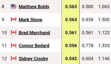 Hagel is now tied for 5th in goals per game (min 20 games)
