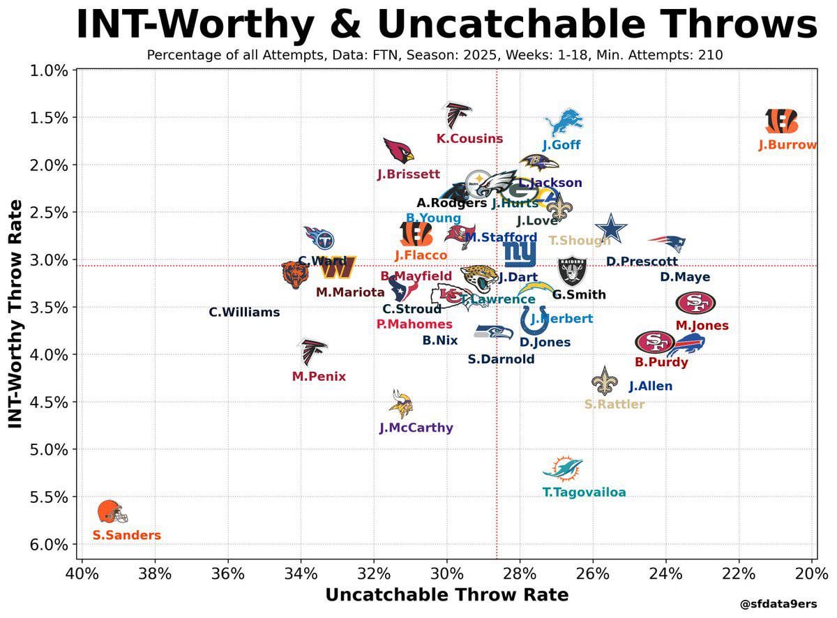 NFL INT-Worthy & Uncatchable Throws 2025