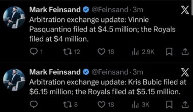 [Feinsand] Vinnie files at 4.5 million, Royals 4 million. Bubic files at 6.15 million, Royals at 5.15 million