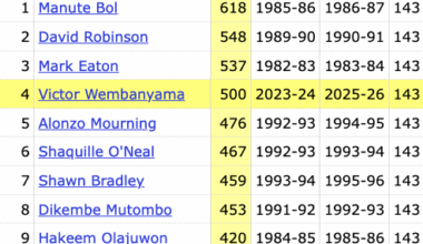 Wemby reached 500 career blocks in his 143rd career game — the only players to reach that mark faster are Manute Bol (121), David Robinson (124), and Mark Eaton (136)