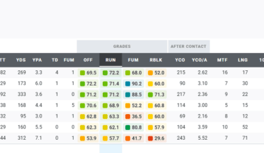 PFF Full Season Rushing Grades