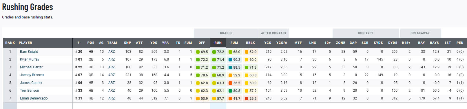 PFF Full Season Rushing Grades