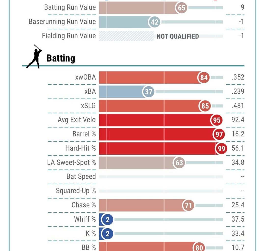 In 2022, JD Davis played 12 games at 3B for the Mets and accumulated -3 OAA. He was unplayably bad. In 2023, with Kai Correa as his coach, he played 116 games at 3B and accumulated +6 OAA (90th percentile). JD attributed the improvement to Correa.