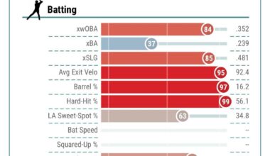 In 2022, JD Davis played 12 games at 3B for the Mets and accumulated -3 OAA. He was unplayably bad. In 2023, with Kai Correa as his coach, he played 116 games at 3B and accumulated +6 OAA (90th percentile). JD attributed the improvement to Correa.
