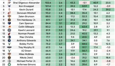 [AutomaticNBA] Jamal Murray has been the best shooter in the NBA so far this season!