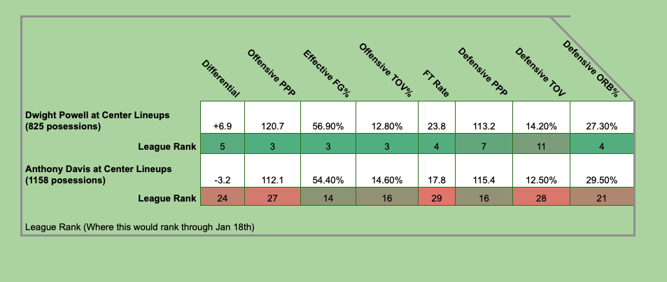 Are these Surprising Stats: Dwight Powell at Center vs. Anthony Davis at Center
