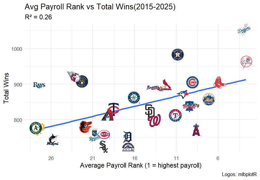 [OC] Average Payroll Rank vs Total Wins since 2015