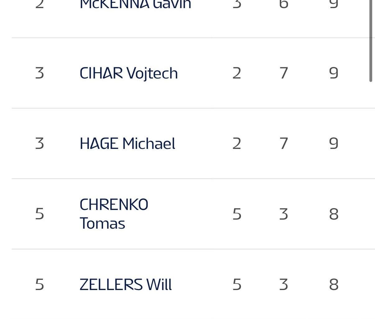 Vojtech Cihar is currently tied for third in scoring at the 2026 World Junior Championships