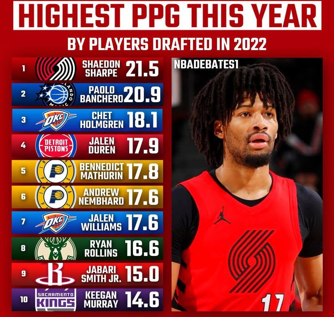 Shaedon leading his draft class in PPG this season