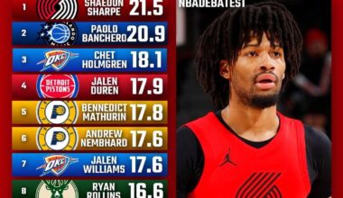 Shaedon leading his draft class in PPG this season