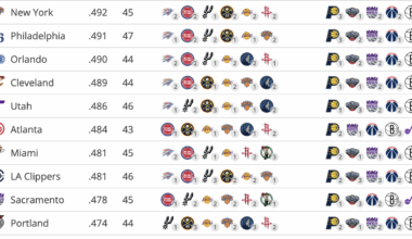 Easiest remaining strength of schedule