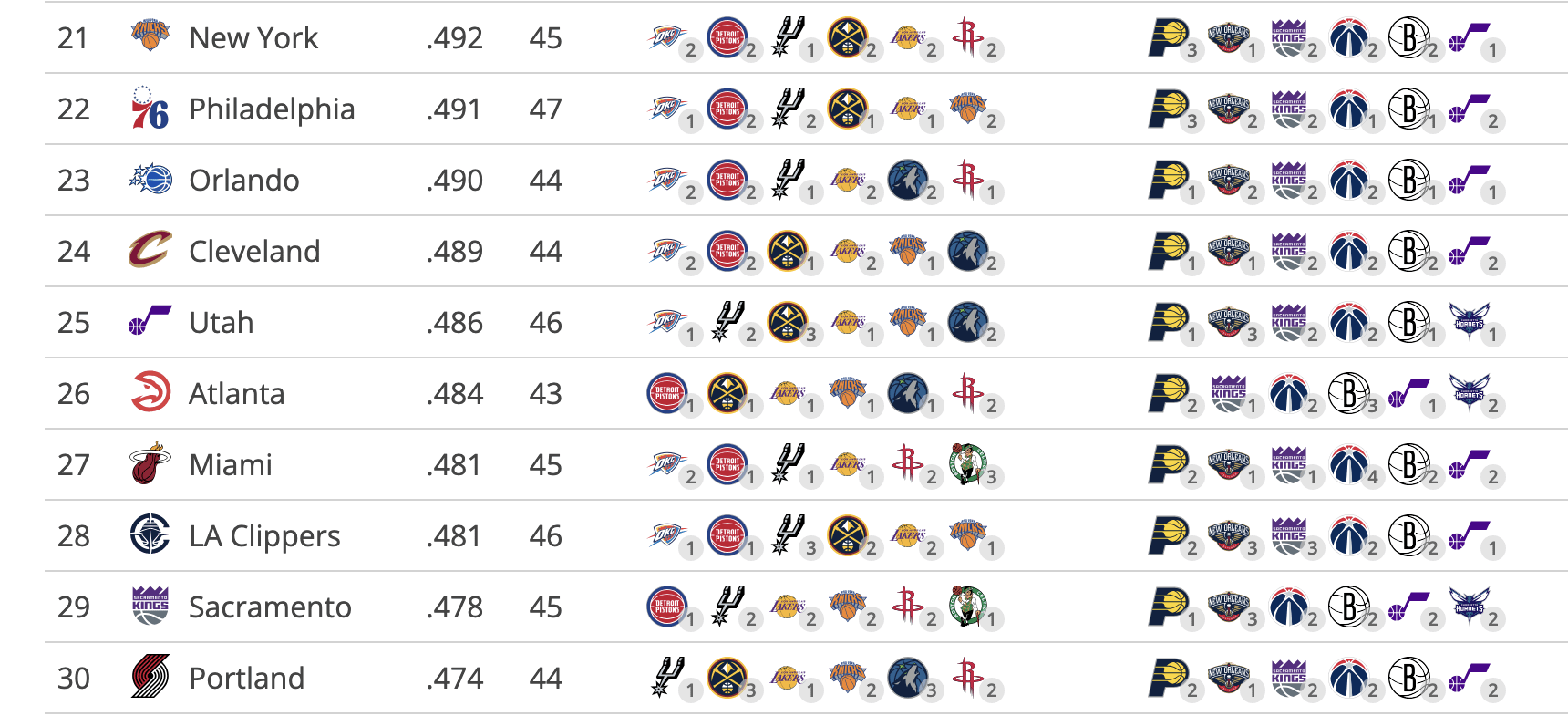 Easiest remaining strength of schedule