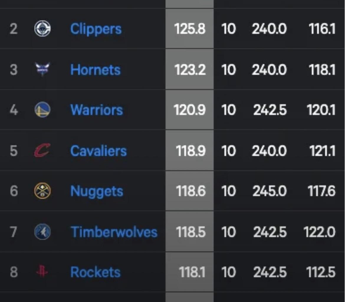 We are SECOND in offensive rating in the last 10 games!