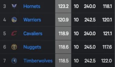 We are SECOND in offensive rating in the last 10 games!