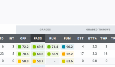PFF Full Season Passing Grades