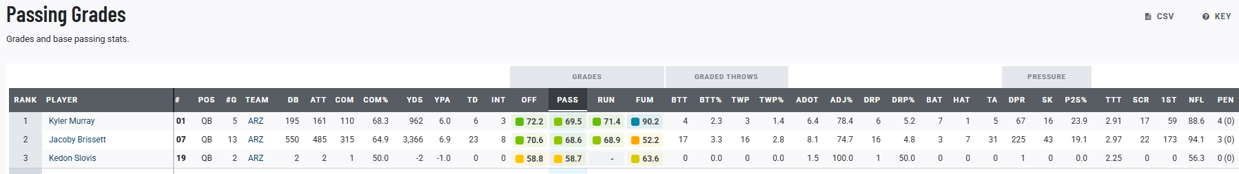 PFF Full Season Passing Grades