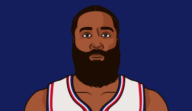 Donte is one of 6 NBA players this year with 100 3's, 4+ dimes, 4+ boards, 1+ steal per game