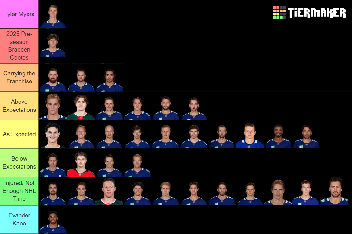 Ranking Players Based on General Expectations So Far