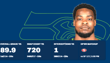 Congratulations to Devon Witherspoon! Graded 1st among 114 CB's by PFF.