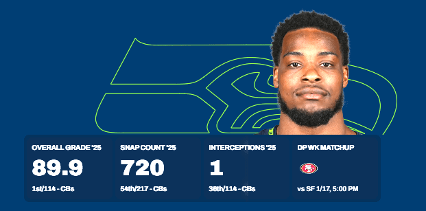 Congratulations to Devon Witherspoon! Graded 1st among 114 CB's by PFF.