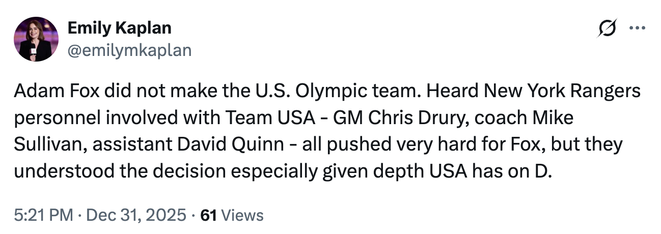 [Kaplan] Adam Fox did not make the U.S. Olympic team. Heard New York Rangers personnel involved with Team USA - GM Chris Drury, coach Mike Sullivan, assistant David Quinn - all pushed very hard for Fox, but they understood the decision especially given depth USA has on D.