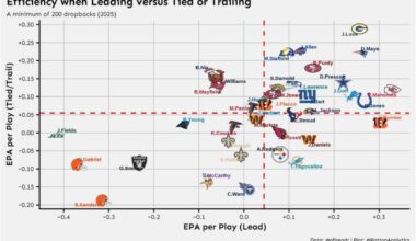 QB Efficiency (EPA) when Leading vs. Tied/Trailing (reg. season 2025)