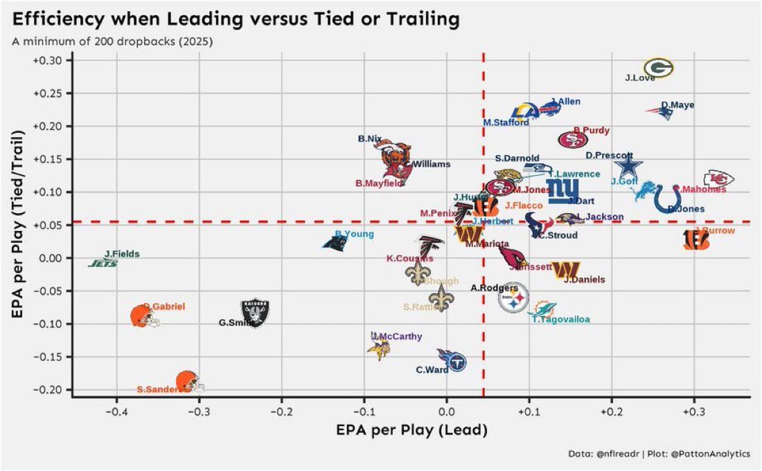 QB Efficiency (EPA) when Leading vs. Tied/Trailing (reg. season 2025)