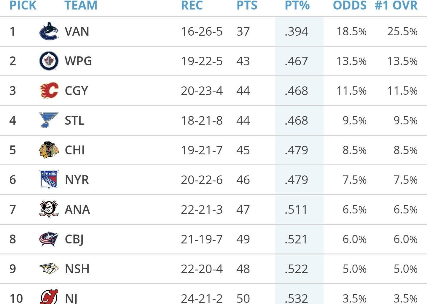 Keep it up boys we're almost there.