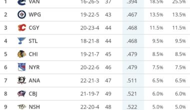 Keep it up boys we're almost there.