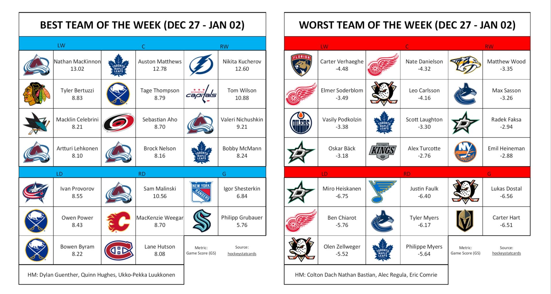 Best/Worst Team of the Week (Dec 27 - Jan 02)