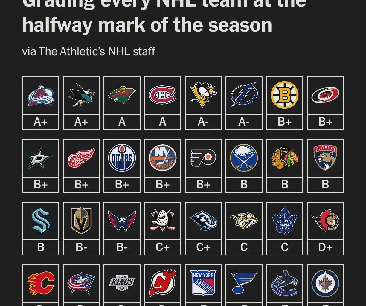[The Athletic] The Canucks receive an F at the mid point of the season