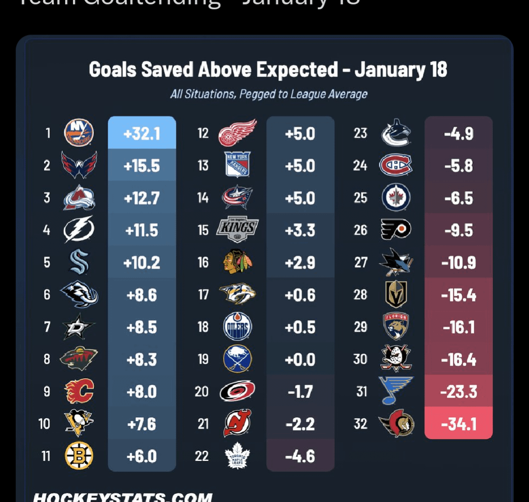 Team Goaltending - January 18