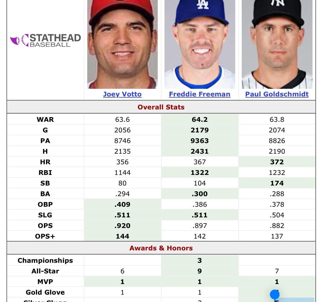 Votto, Freeman, Goldschmidt. Who you taking?