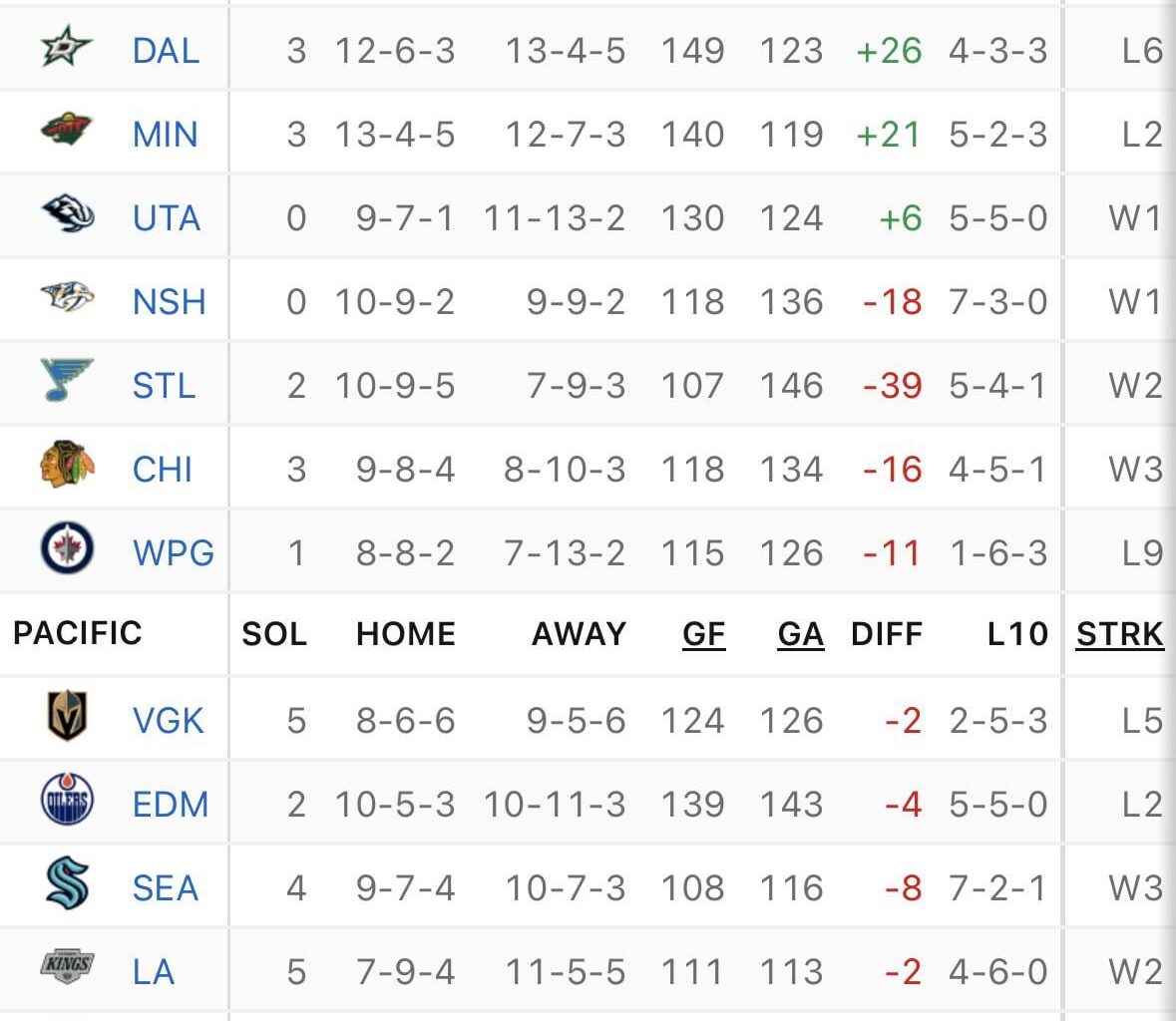 All the teams so far in Pacific division have negative goal differential