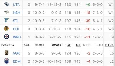 All the teams so far in Pacific division have negative goal differential