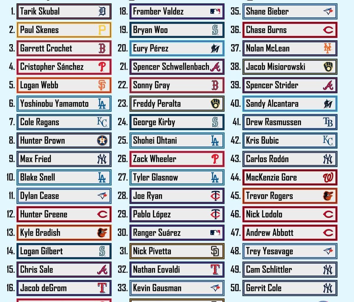 Top 50 Starting Pitchers Heading Into 2026 cre TJStats