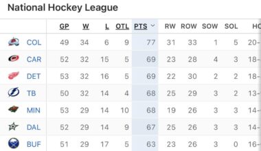 The Buffalo Sabres are 7th in the NHL after 51 games played.